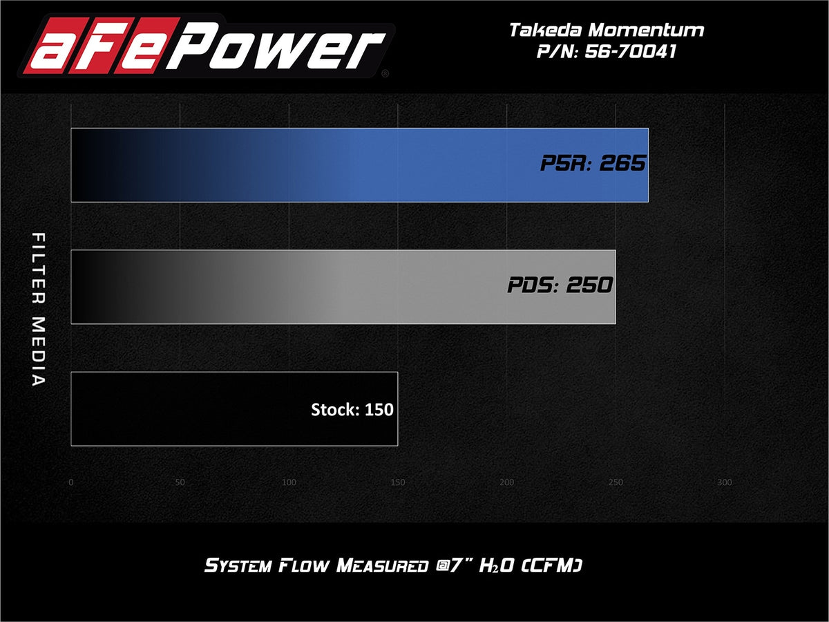 aFe Takeda Momentum Cold Air Intake System w/ Pro DRY S Filter - Ford Fiesta ST 2016-2019