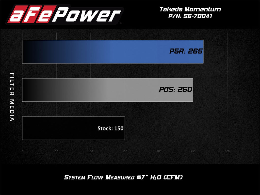 aFe Takeda Momentum Cold Air Intake System w/ Pro 5R Filter - Ford Fiesta ST 2016-2019