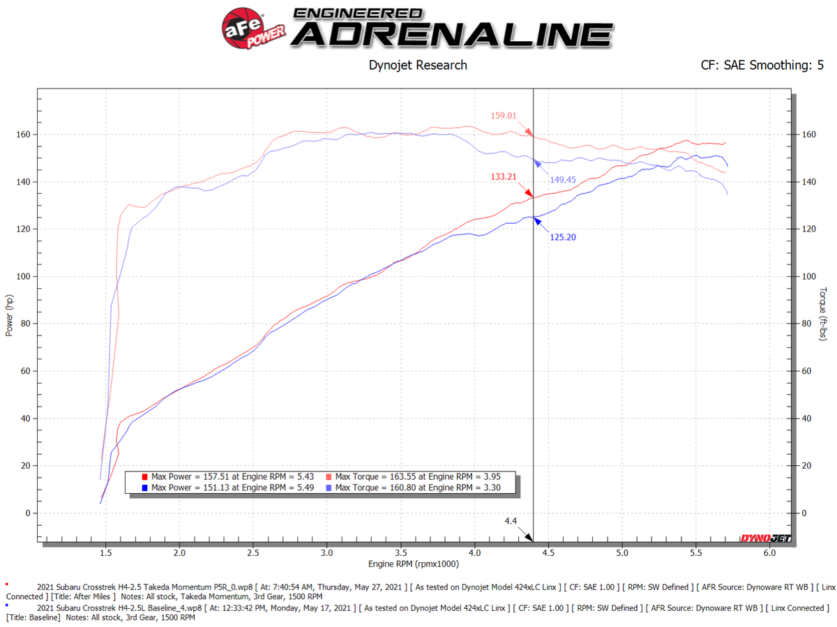 aFe Takeda Momentum Cold Air Intake System w/ Pro 5R Filter - Subaru Forester 2019-2026/ Crosstrek 2021-2026