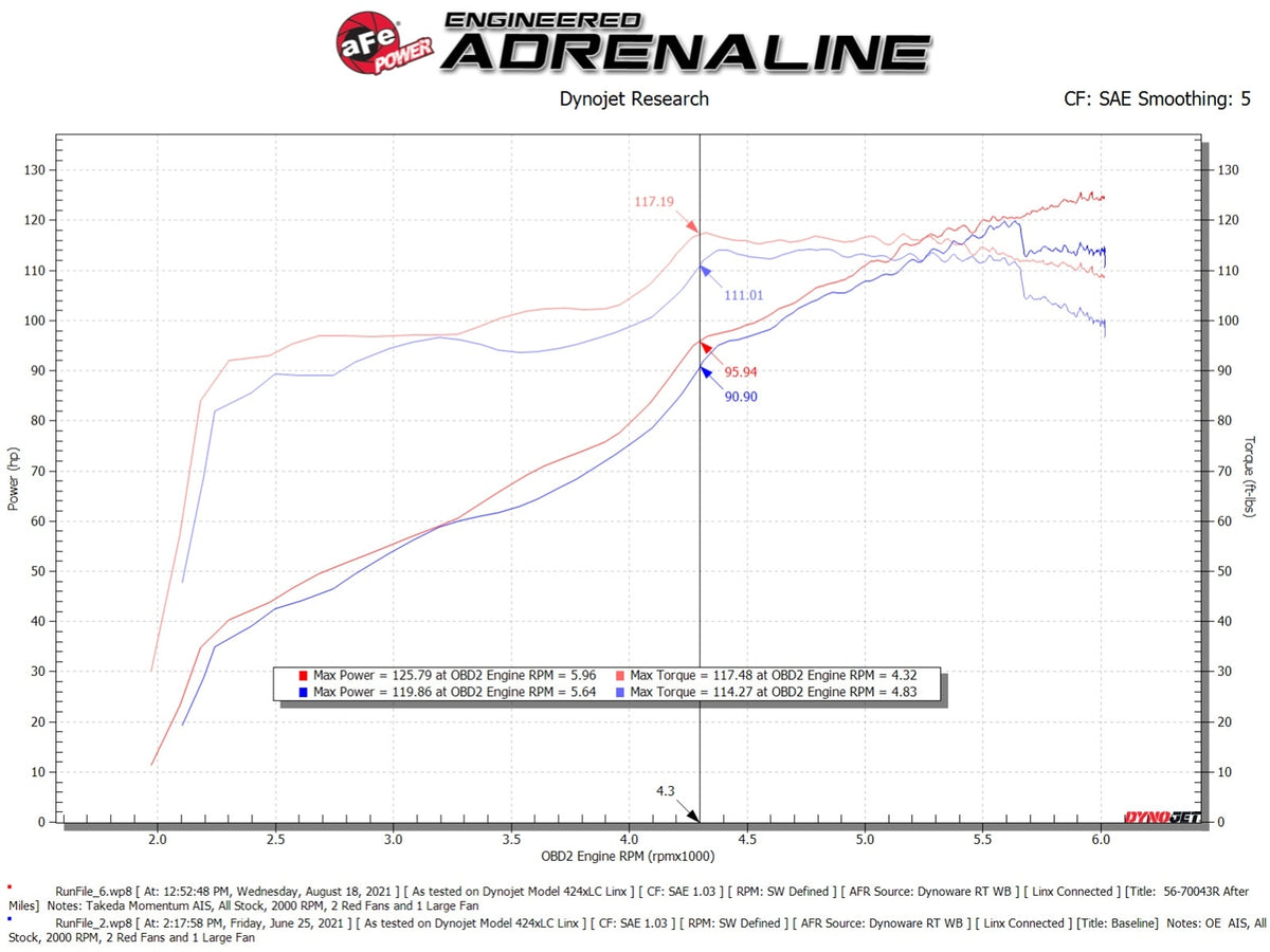 aFe Takeda Momentum Cold Air Intake System w/ Pro 5R Filter - Subaru Impreza 2012-2016