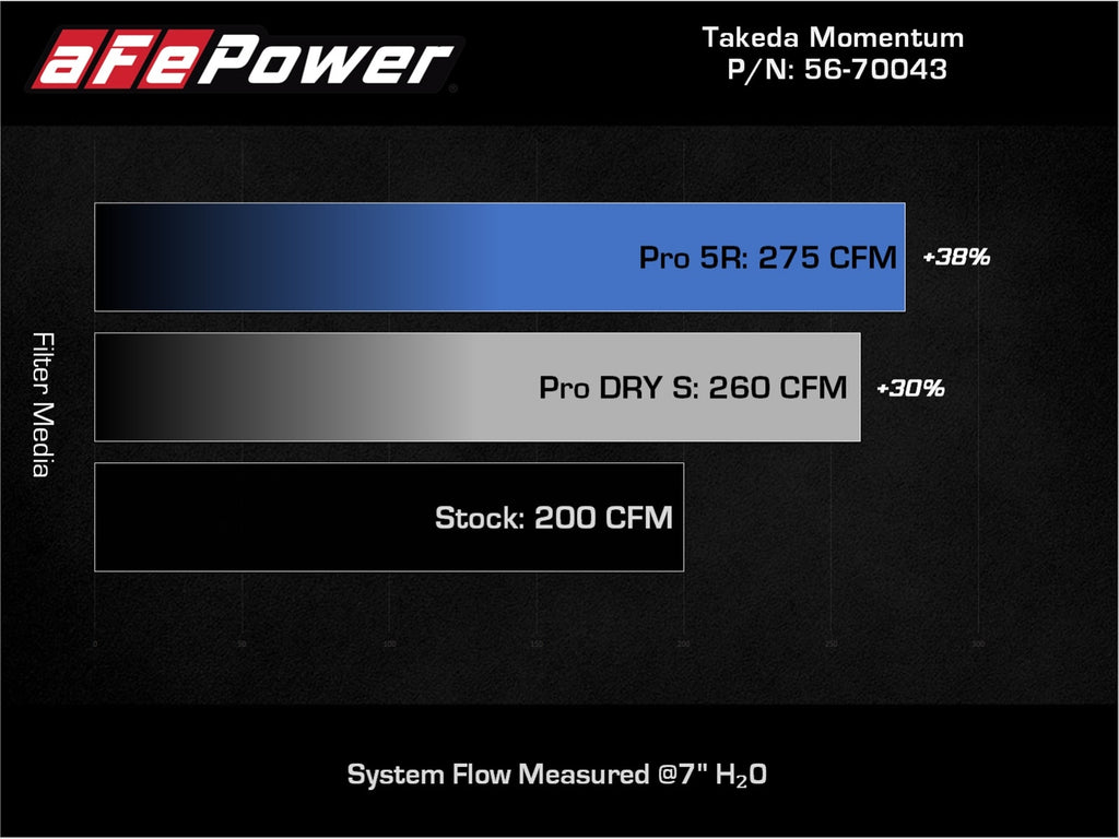 aFe Takeda Momentum Cold Air Intake System w/ Pro 5R Filter - Subaru Impreza 2012-2016