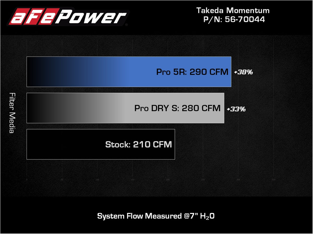 aFe Takeda Momentum Cold Air Intake System w/ Pro DRY S Filter - Mazda 3 2019-2026