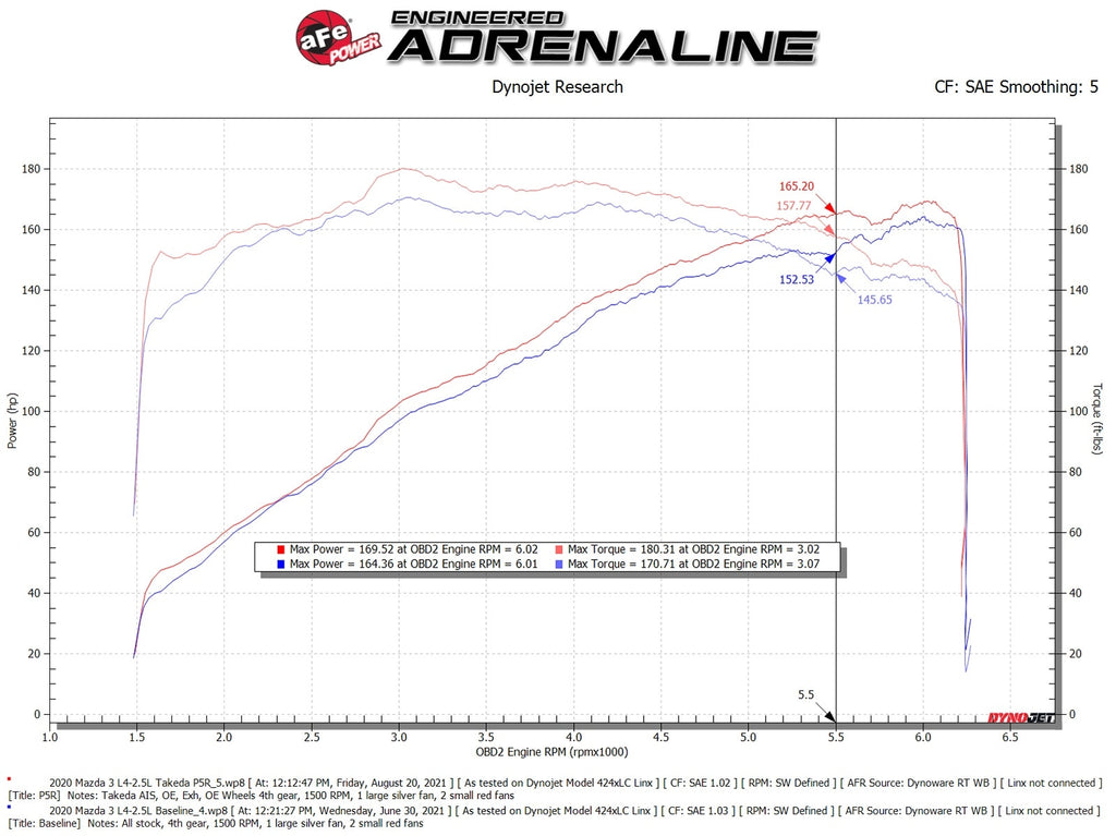 aFe Takeda Momentum Cold Air Intake System w/ Pro 5R Filter - Mazda 3 2019-2026