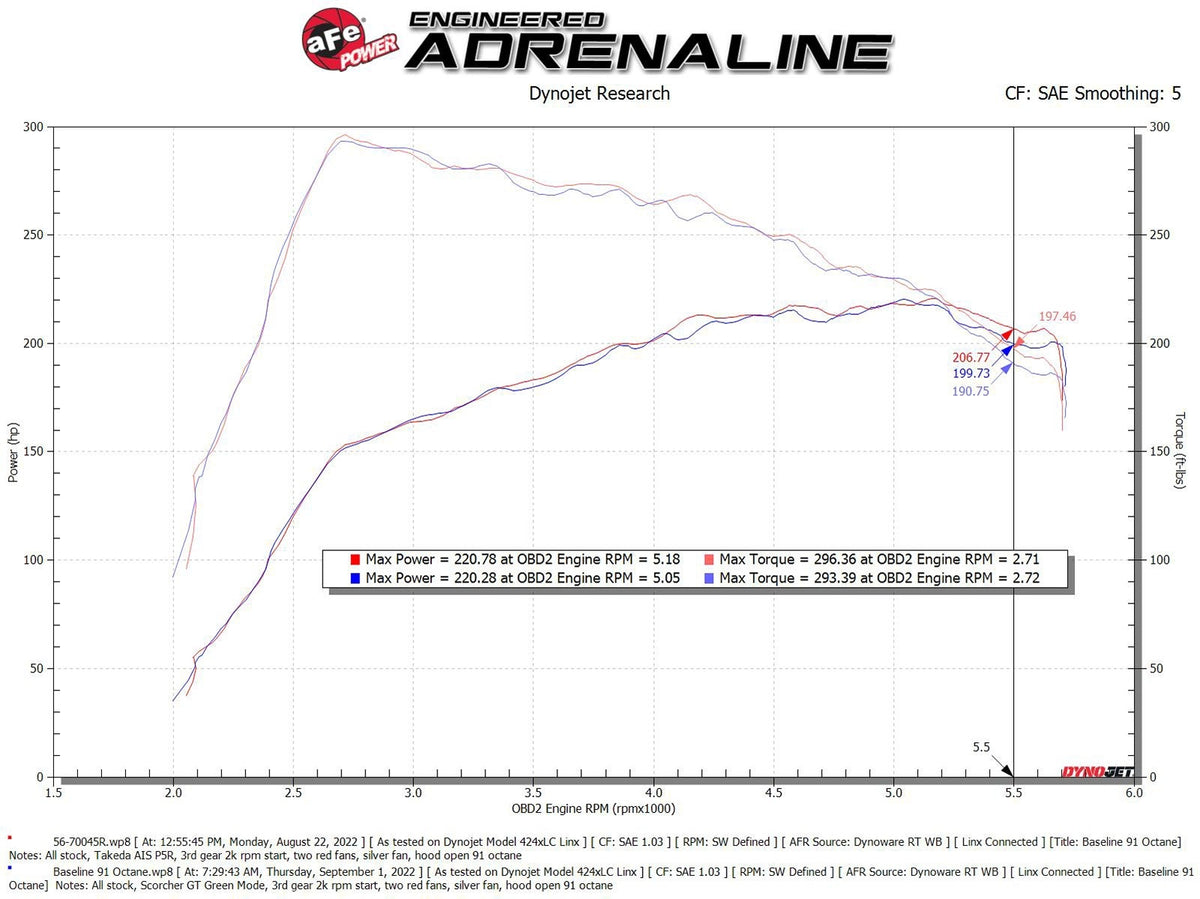 aFe Takeda Momentum Cold Air Intake System w/ Pro 5R Filter - Mazda 3/CX-30 2021-2026