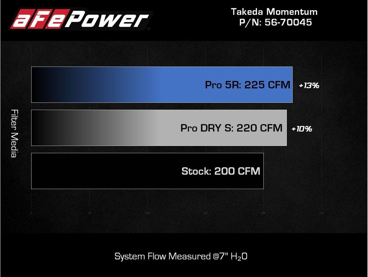 aFe Takeda Momentum Cold Air Intake System w/ Pro 5R Filter - Mazda 3/CX-30 2021-2026