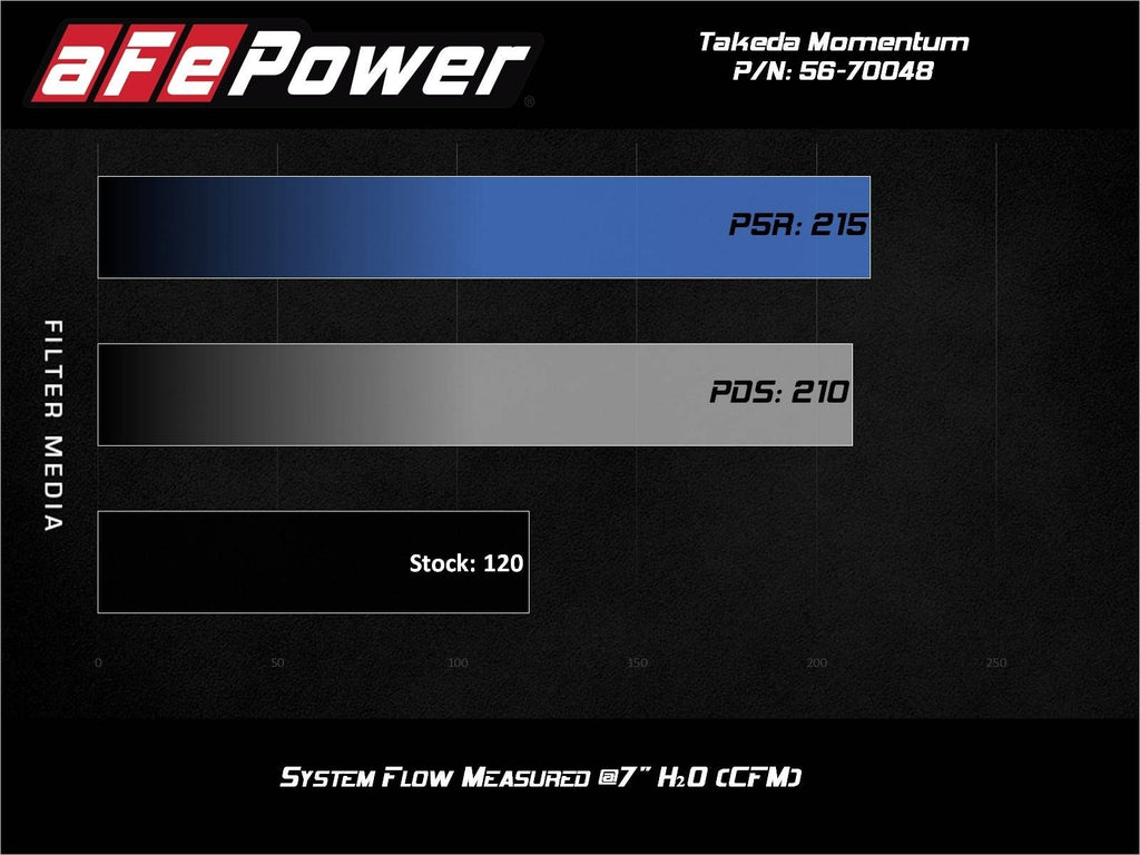 aFe Takeda Momentum Cold Air Intake System w/ Pro 5R Filter - Ford Fiesta 2014-2019