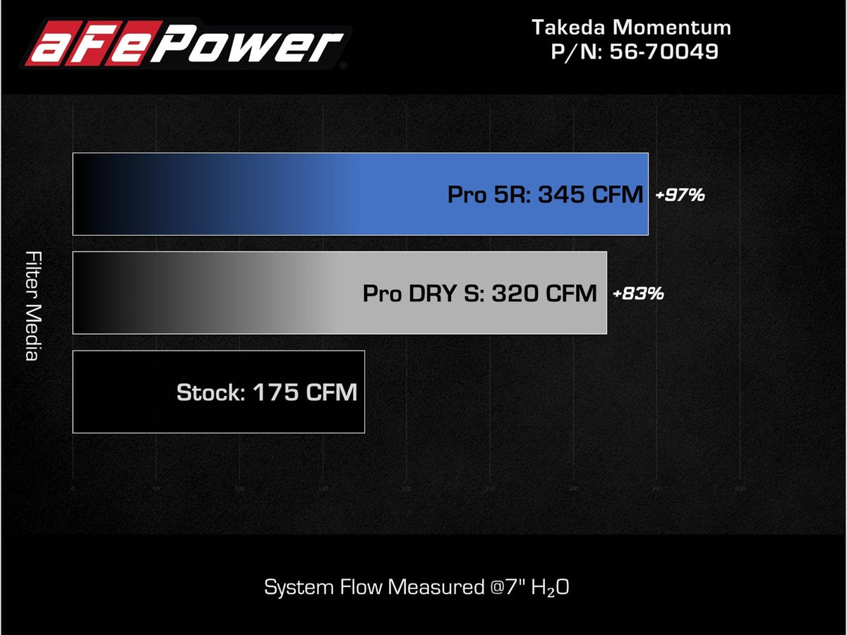 aFe Takeda Momentum Cold Air Intake System w/ Pro DRY S Filter - Subaru Forester 2014-2018