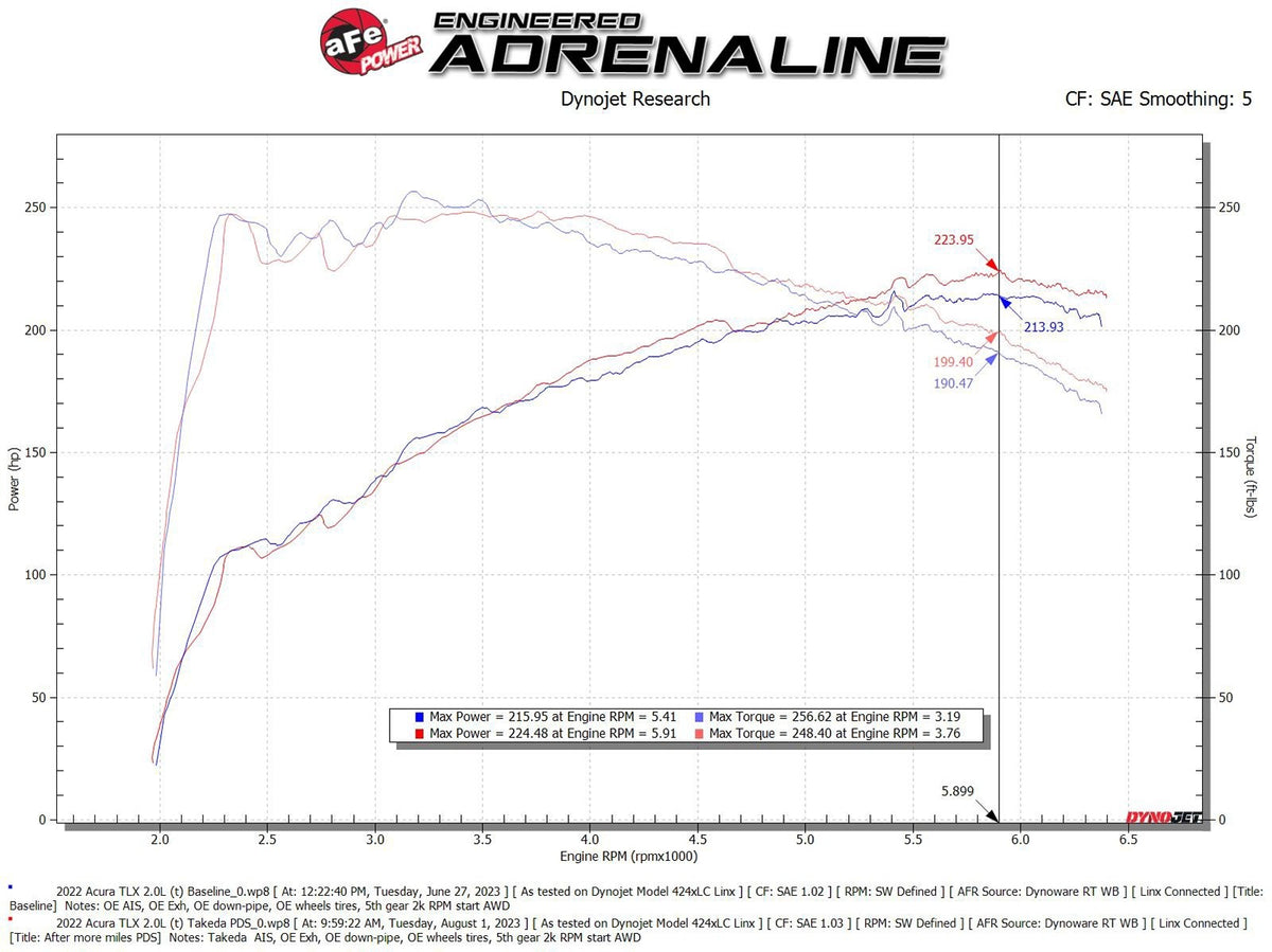 aFe Takeda Momentum Cold Air Intake w/Pro Dry S - Acura TLX 2.0T (2021+)