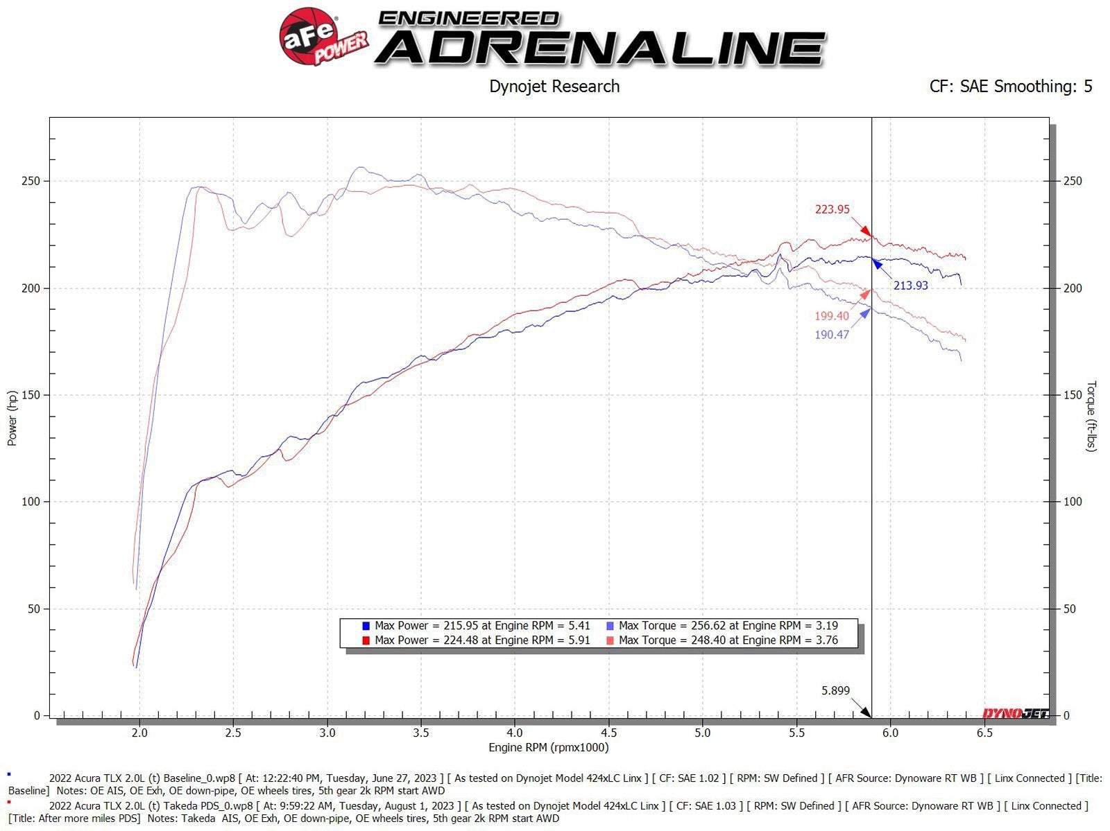 aFe Takeda Momentum Cold Air Intake w/Pro Dry S - Acura TLX 2.0T (2021+)