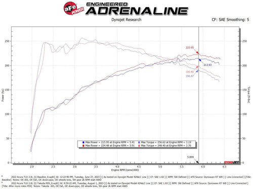 aFe Takeda Momentum Cold Air Intake w/Pro Dry S - Acura TLX 2.0T (2021+)