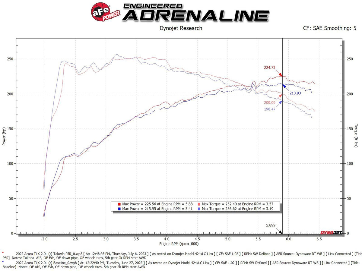 aFe Takeda Momentum Cold Air Intake w/Pro 5R - Acura TLX 2.0T (2021+)