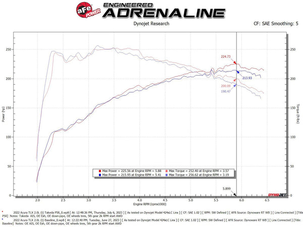 aFe Takeda Momentum Cold Air Intake w/Pro 5R - Acura TLX 2.0T (2021+)