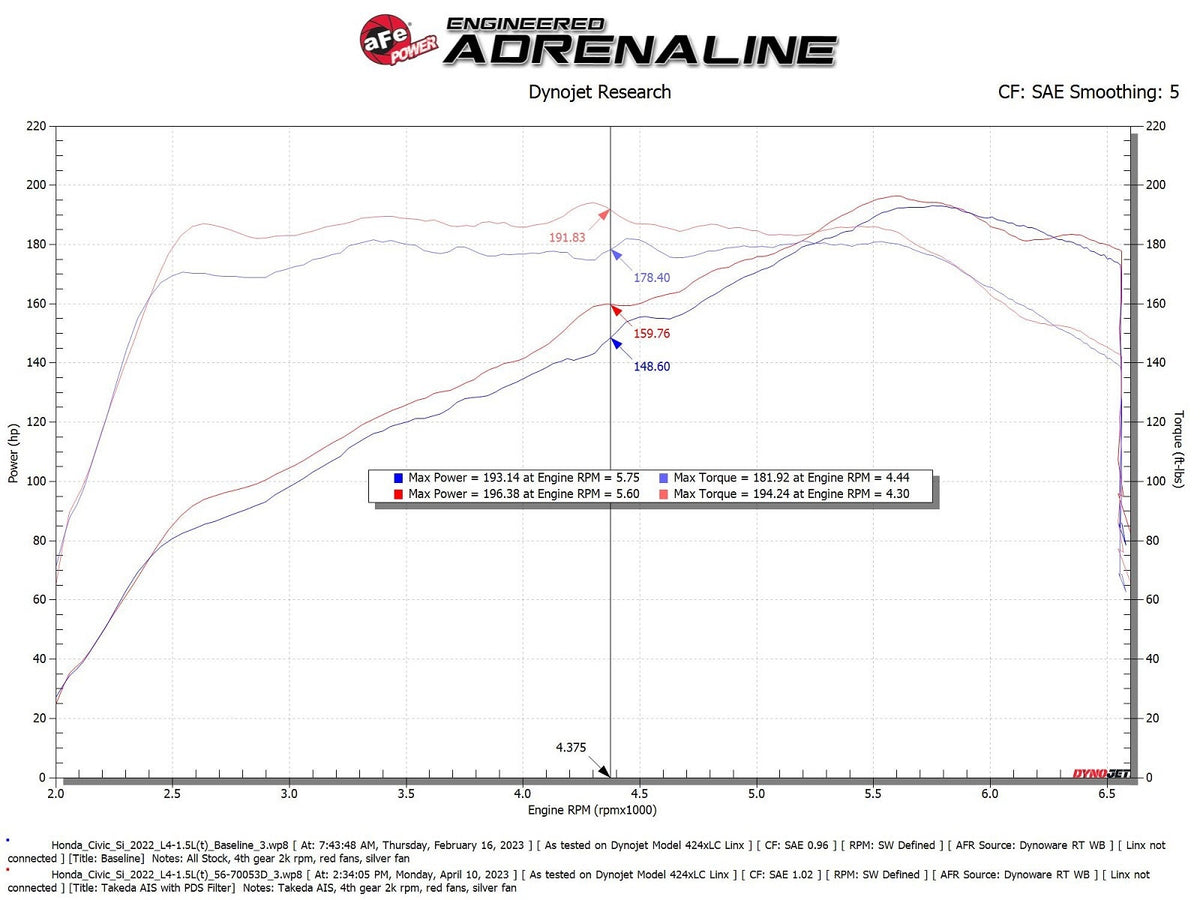 aFe Takeda Momentum Cold Air Intake System w/ Pro DRY S Filter - Honda Civic/ Civic Si 2022-2026/ Acura Integra 2023-2026