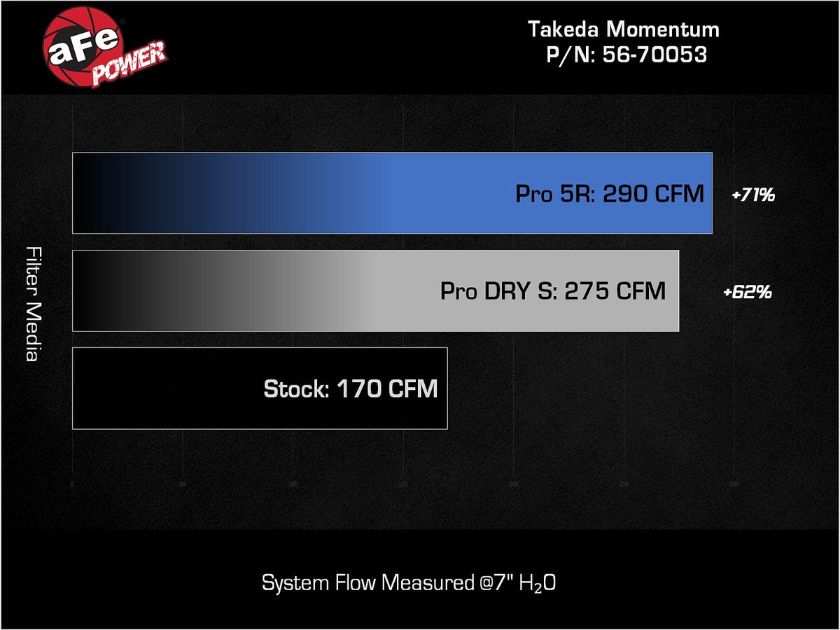 aFe Takeda Momentum Cold Air Intake System w/ Pro 5R Filter - Honda Civic/ Civic Si 2022-2026/ Acura Integra 2023-2026