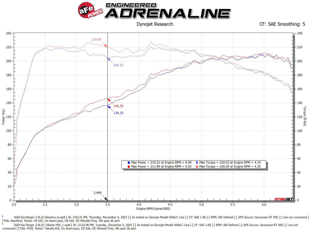 aFe Takeda Momentum Cold Air Intake System w/ Pro DRY S Filter - Kia Stinger 2018-2021 L4