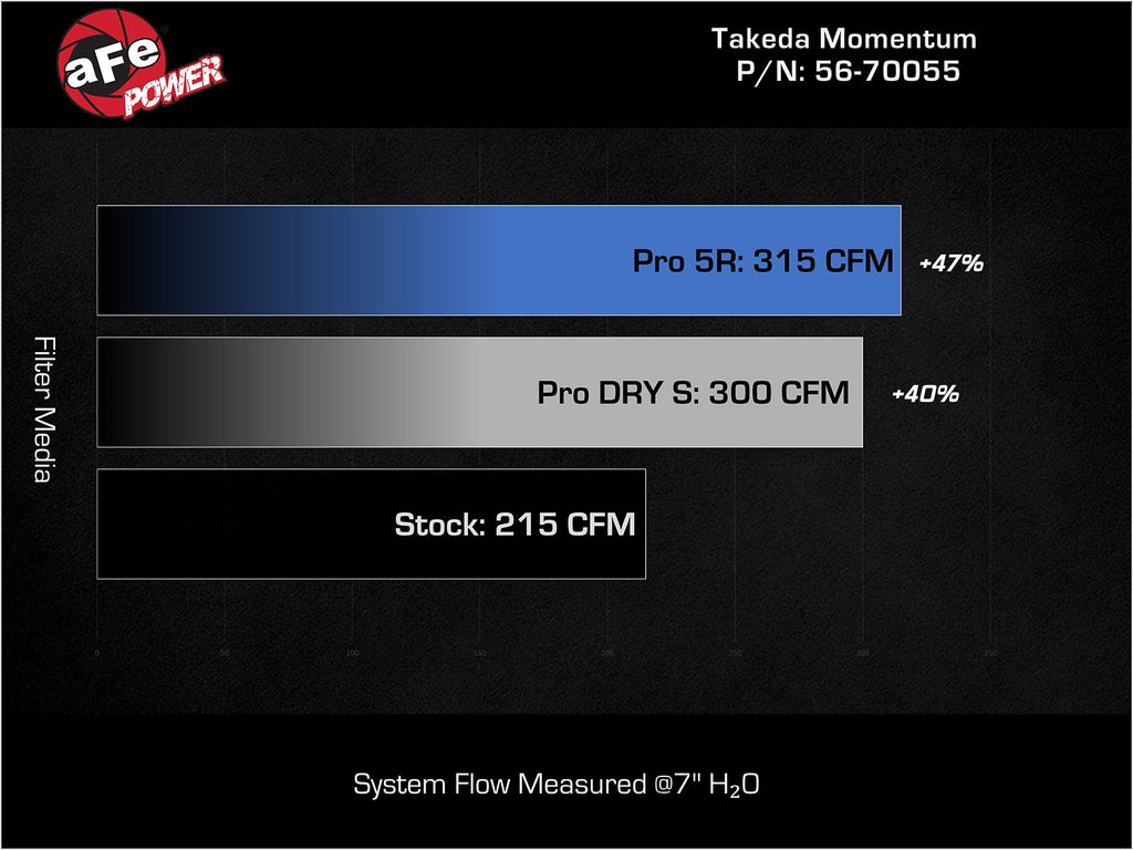 aFe Takeda Momentum Cold Air Intake System w/ Pro DRY S Filter - Kia Stinger 2018-2021 L4