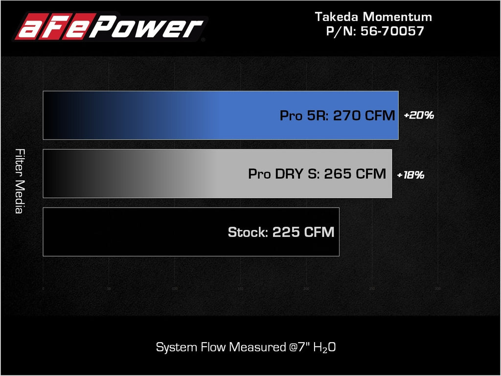 aFe Takeda Momentum Cold Air Intake System w/ Pro DRY S Filter - Hyundai Elantra N 2022-2026
