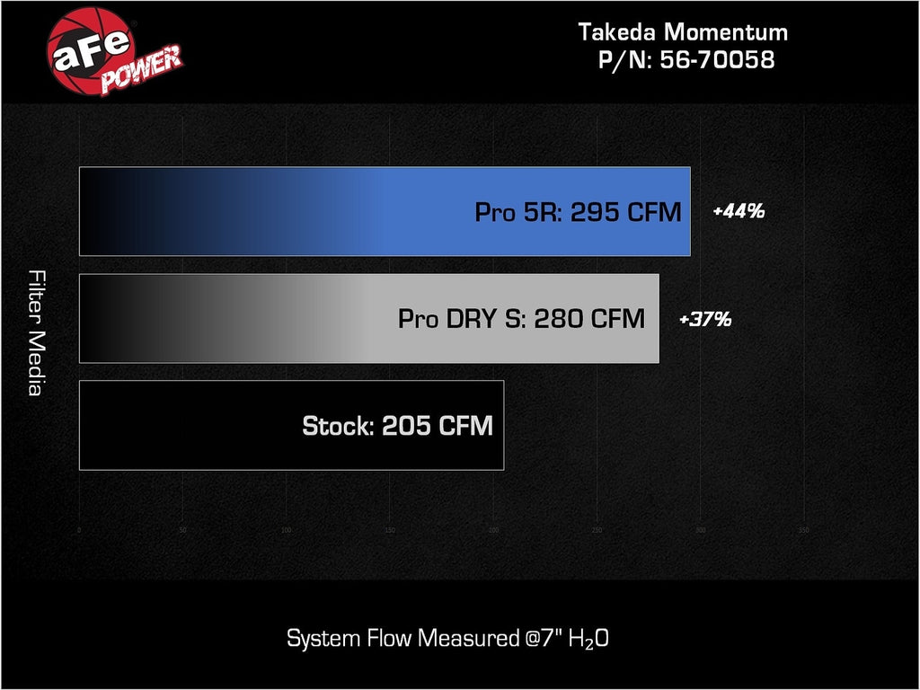aFe Takeda Momentum Cold Air Intake System w/ Pro DRY S Filter - Hyundai Kona N 2022-2023