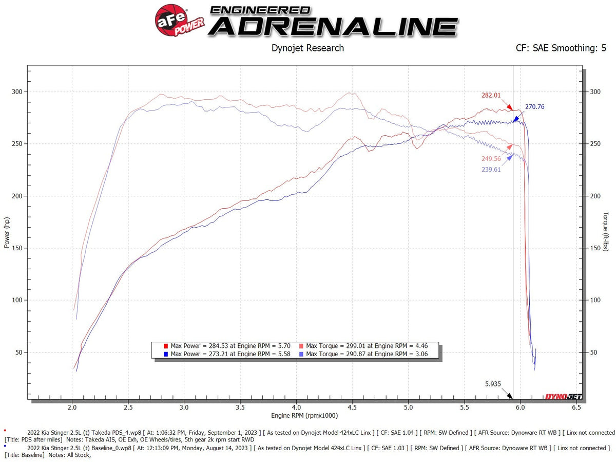 aFe Takeda Momentum Cold Air Intake System w/ Pro DRY S Filter - Kia Stinger 2022-2023