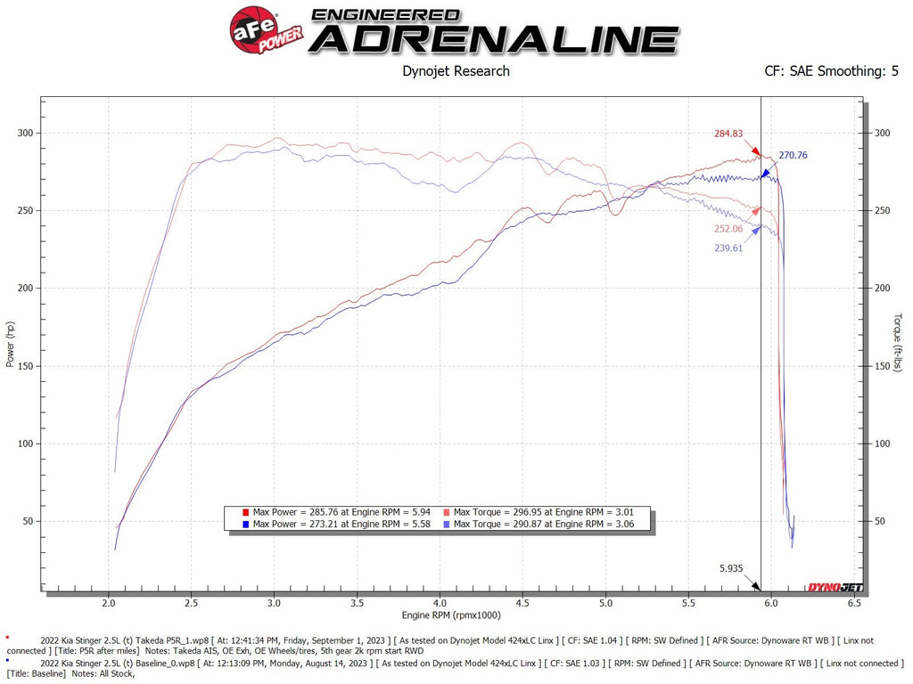 aFe Takeda Momentum Cold Air Intake System w/ Pro 5R Filter - Kia Stinger 2022-2023