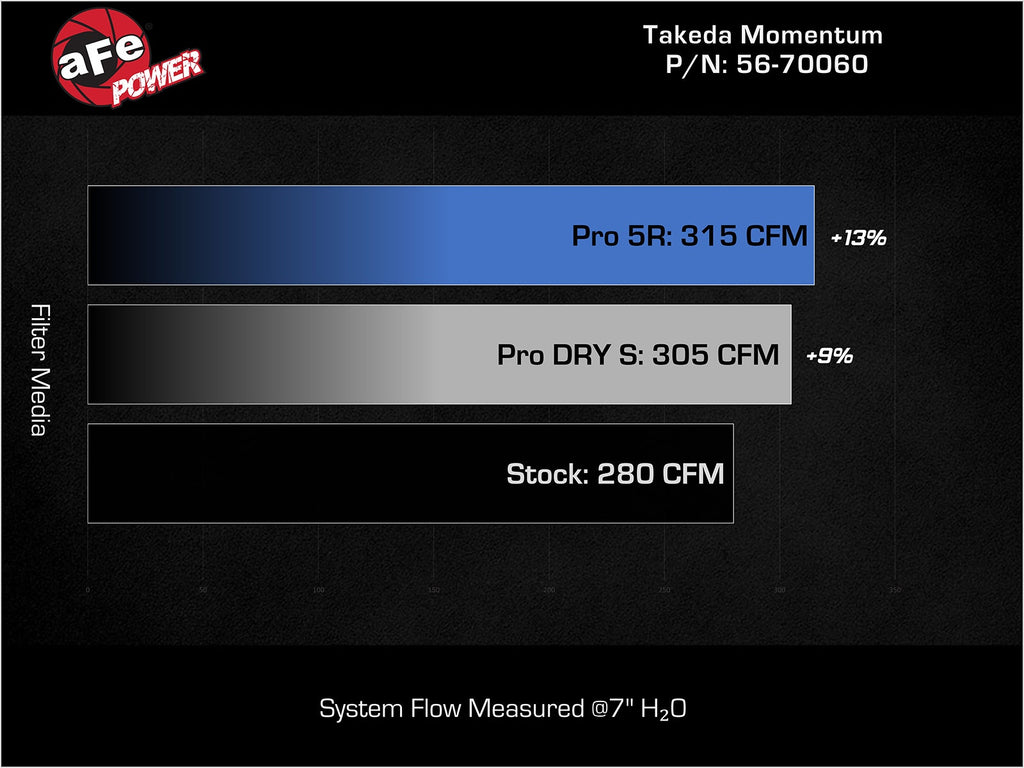 aFe Takeda Momentum Cold Air Intake System w/ Pro 5R Filter - Kia Stinger 2022-2023