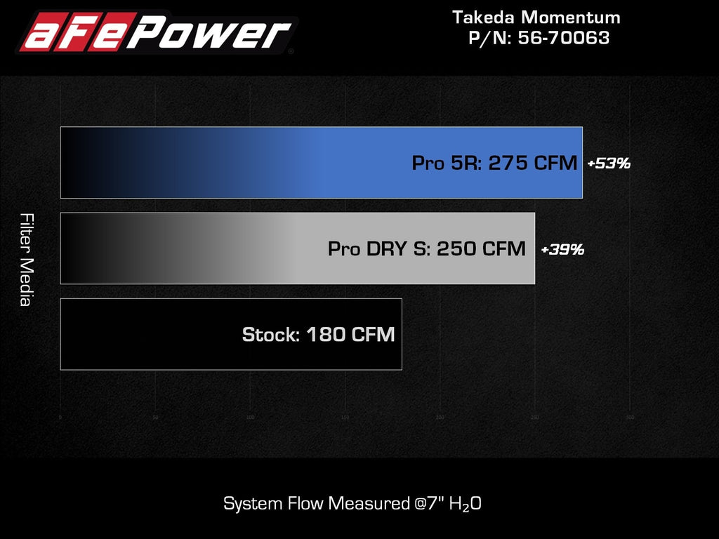 aFe Takeda Momentum Cold Air Intake System w/ Pro 5R Filter - Subaru Outback/Legacy 2020-2025