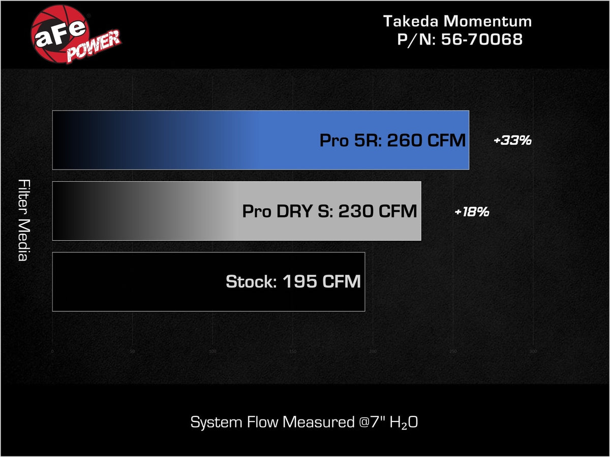 aFe Takeda Momentum Cold Air Intake System w/ Pro 5R Filter - Honda Civic 2022-2026