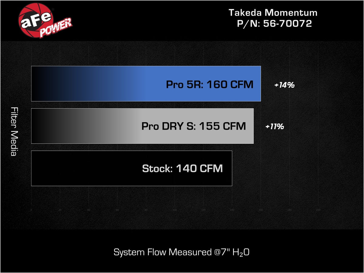 aFe Takeda Momentum Cold Air Intake System w/ Pro DRY S Filter - Kia K5 2021-2024