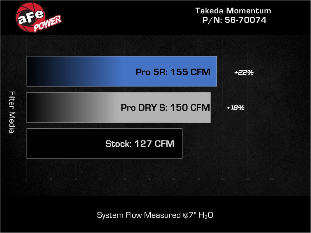 aFe Takeda Momentum Cold Air Intake System w/ Pro 5R Filter - Hyundai Elantra N Line 2021-2026