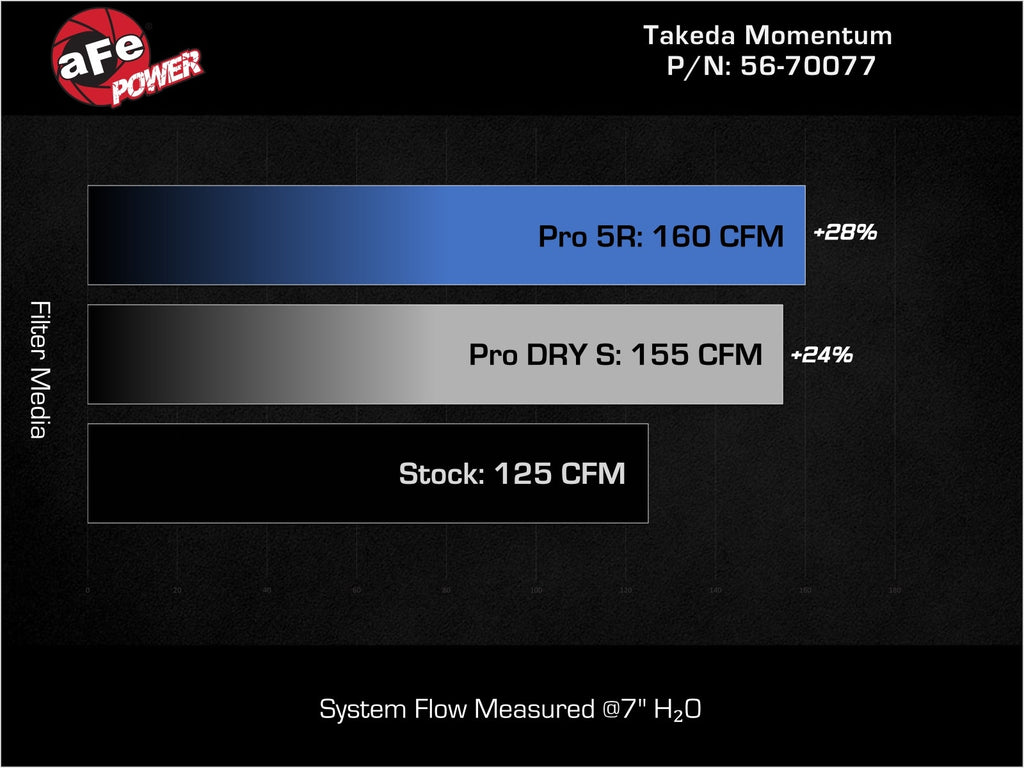 aFe Takeda Momentum Cold Air Intake System w/ Pro Dry S Filter - Hyundai Kona 2024-2026