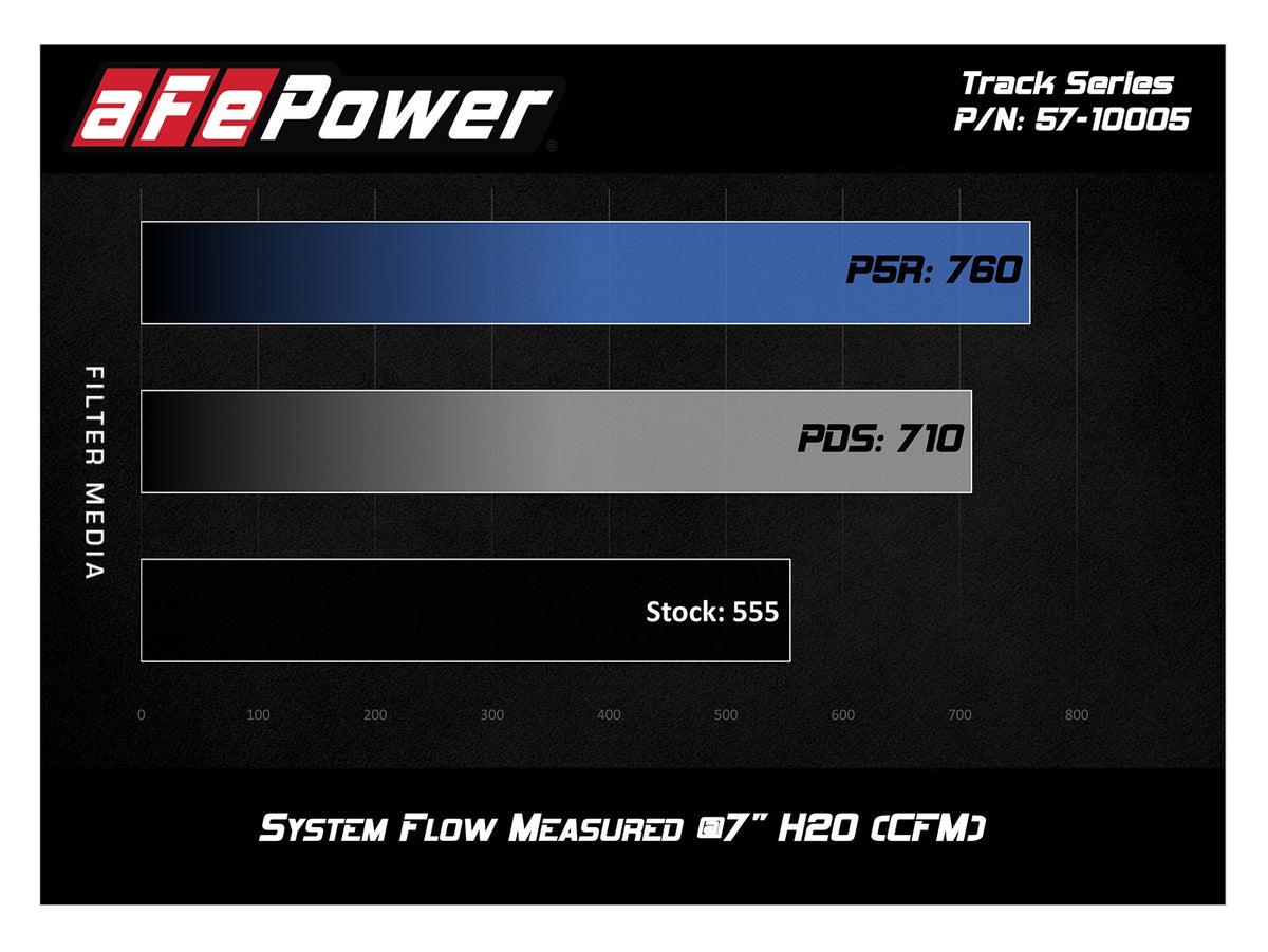 aFe Track Series Carbon Fiber Cold Air Intake System w/ Pro 5R Filter - Chevrolet Camaro SS 2016-2024