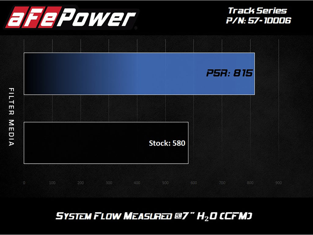 aFe Track Series Carbon Fiber Cold Air Intake System w/ Pro 5R Filters - BMW M2 Competition (F87) 2019-2021/M3/M4 (F80/82/83) 2015-2020