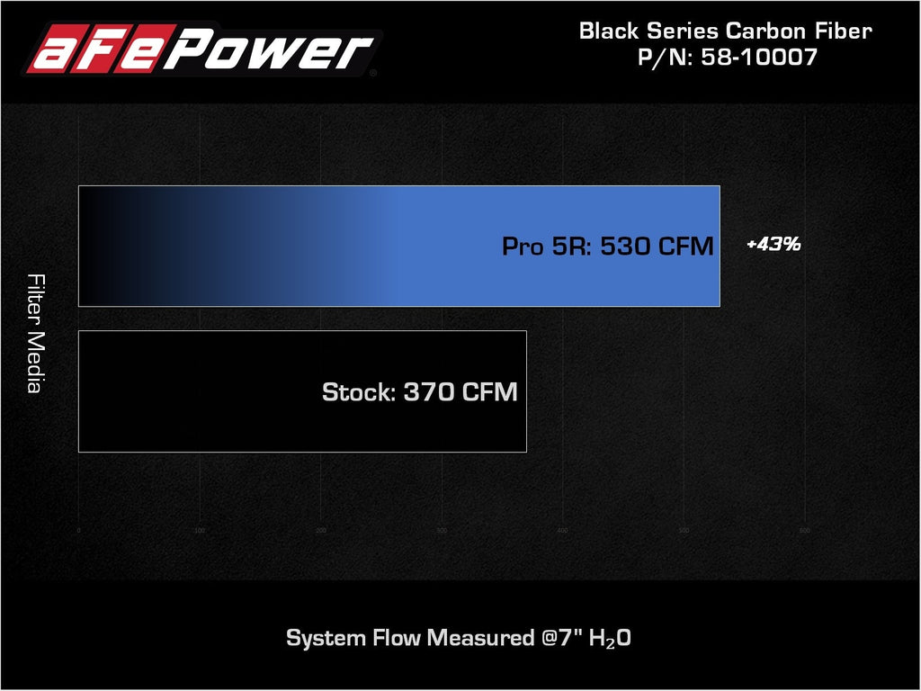 aFe Track Series Carbon Fiber Cold Air Intake System w/ Pro 5R Filter - Audi R8 2014-2023 V10-5.2L (A/T)
