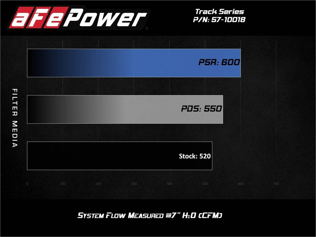 aFe Track Series Carbon Fiber Cold Air Intake System w/ Pro 5R Filter - Chevrolet Camaro ZL1 2017-2024