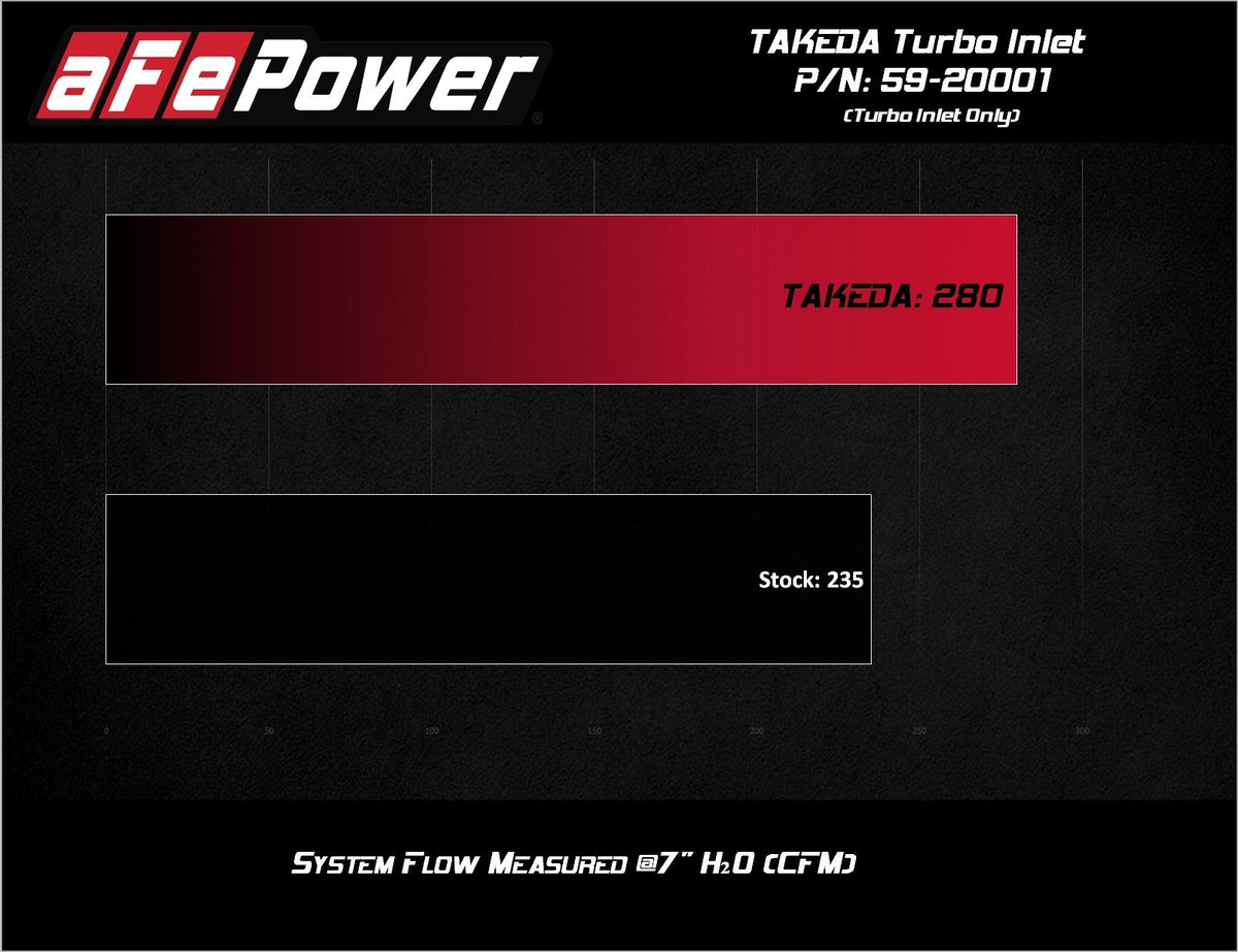 aFe Takeda Turbo Inlet for Factory Intake - Hyundai Veloster N 2019-2022/ Kona N 2022-2023