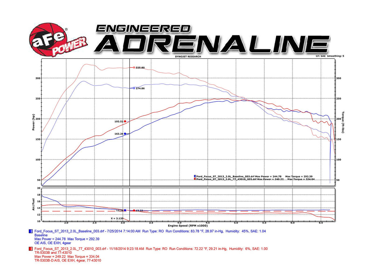 aFe SCORCHER Power Module - Ford Focus ST 2013-2014