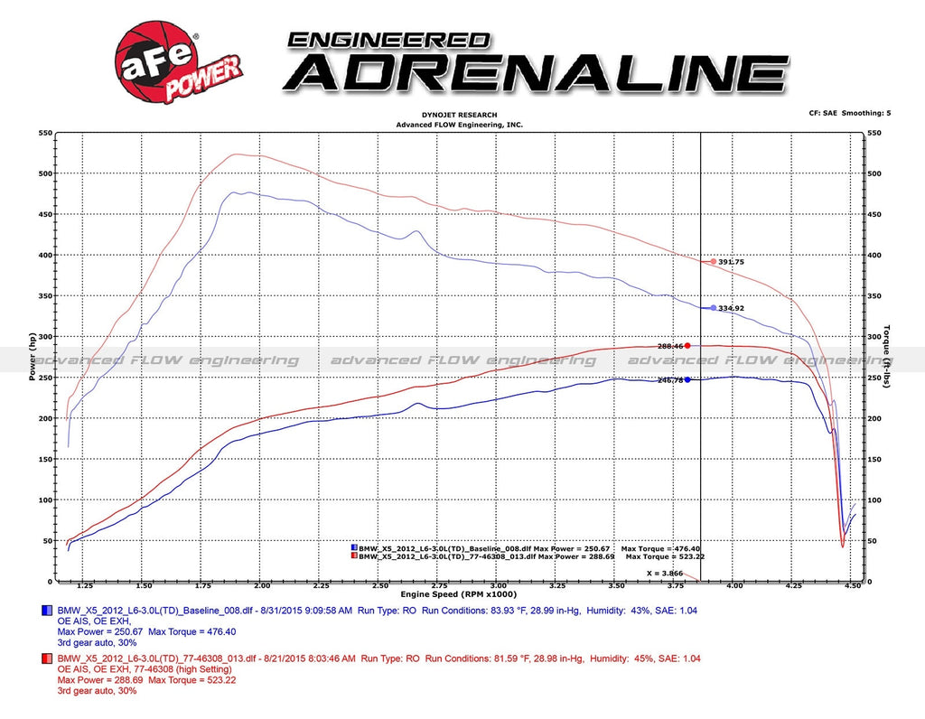 aFe SCORCHER GT Power Module - BMW X5 (E70) 2009-2013 / 335d (E90) 2009-2011