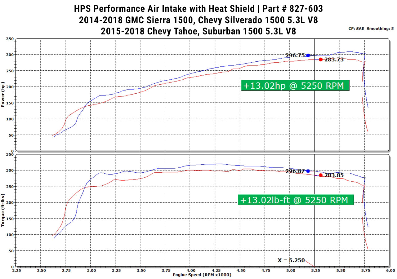 HPS Performance Air Intake Kit with Heat Shield (Polished) - Chevy Silverado 1500 / Chevy Suburban / Chevy Tahoe / GMC Sierra 1500 / GMC Yukon - (2014-2019 / 2015-2020 / 2015-2020 / 2014-2019 / 2015-2020)