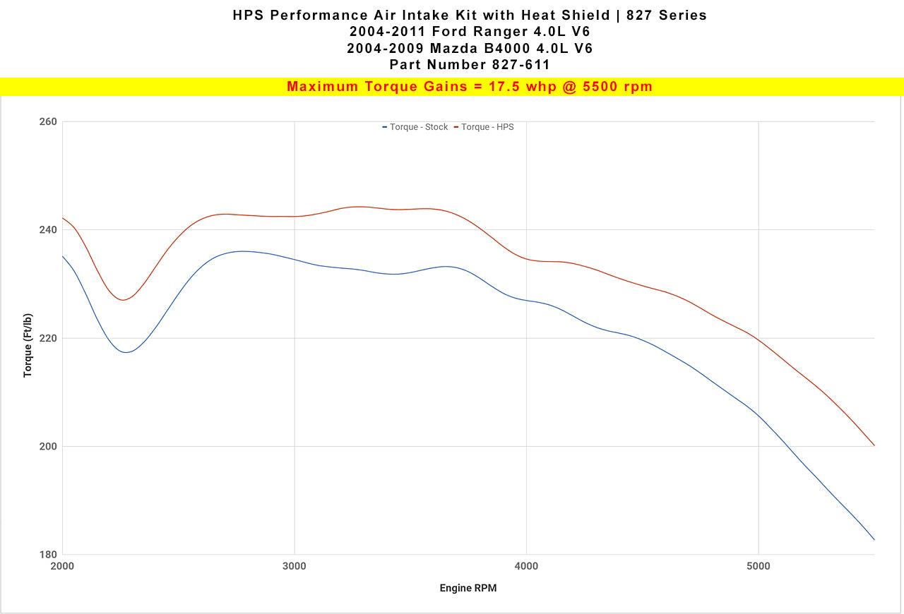 HPS Performance Air Intake Kit with Heat Shield (Blue) - Ford Ranger / Mazda B4000 - (2004-2011 / 2004-2009)