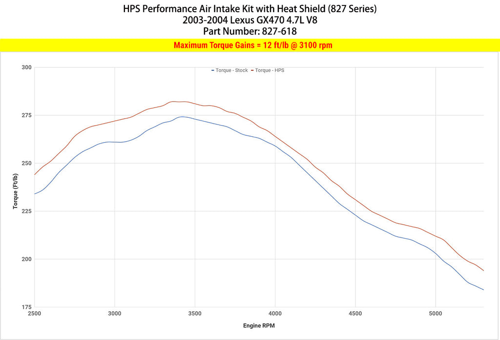 HPS Performance Air Intake Kit with Heat Shield, Black, 827-618WB