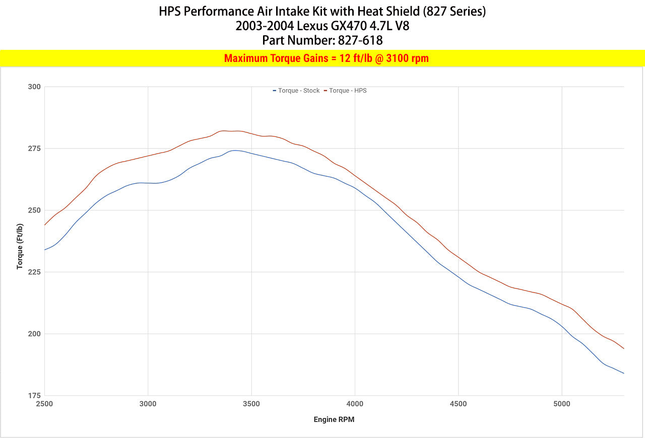 HPS Performance Air Intake Kit with Heat Shield, Black, 827-618WB