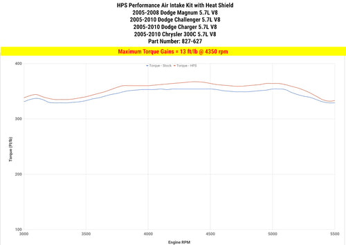 HPS Performance Air Intake Kit with Heat Shield, Black, 827-627WB