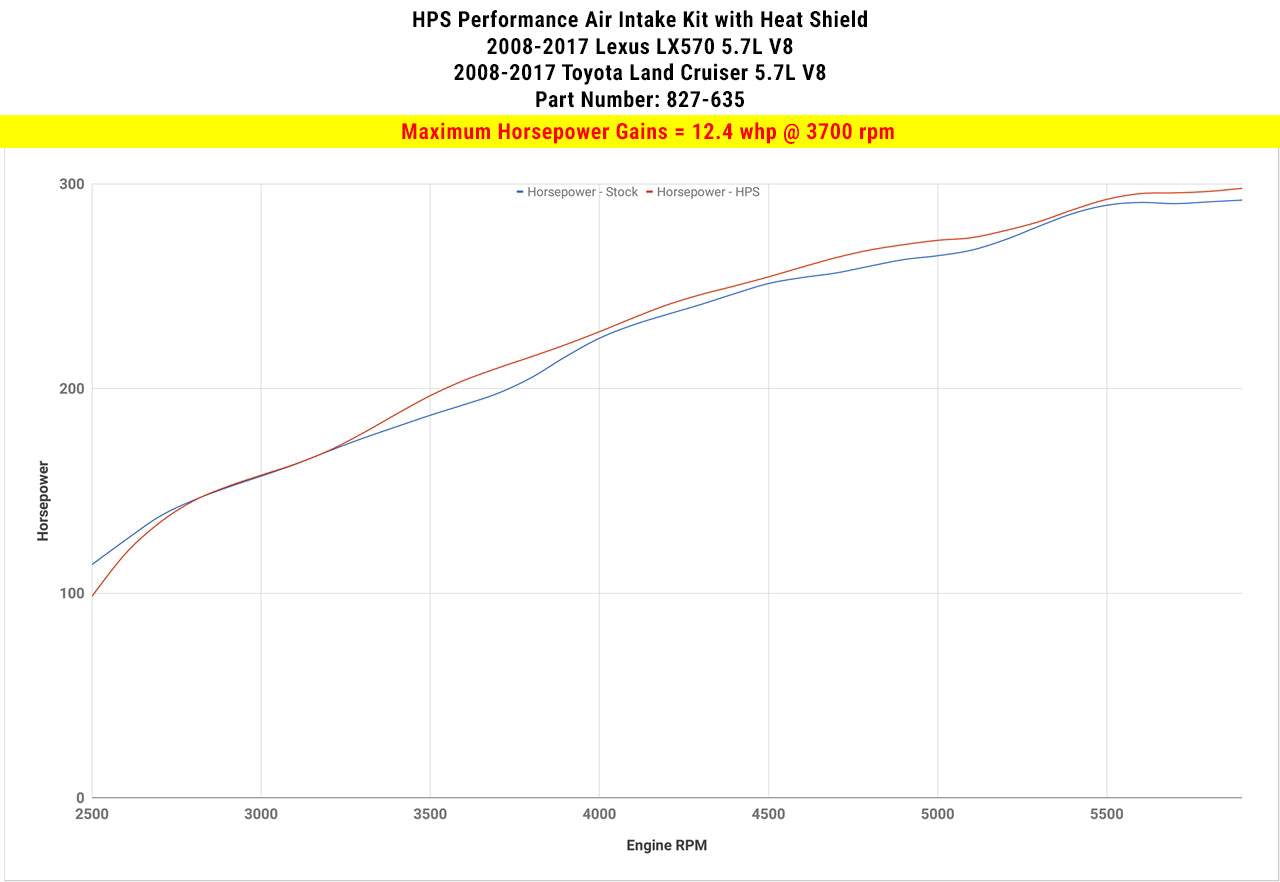 HPS Performance Air Intake Kit with Heat Shield (Blue) - Lexus LX570 / Toyota Land Cruiser - (2008-2020)