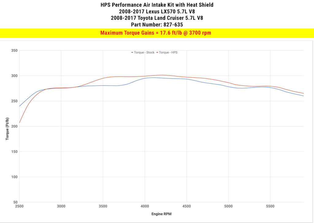 HPS Performance Air Intake Kit with Heat Shield (Blue) - Lexus LX570 / Toyota Land Cruiser - (2008-2020)