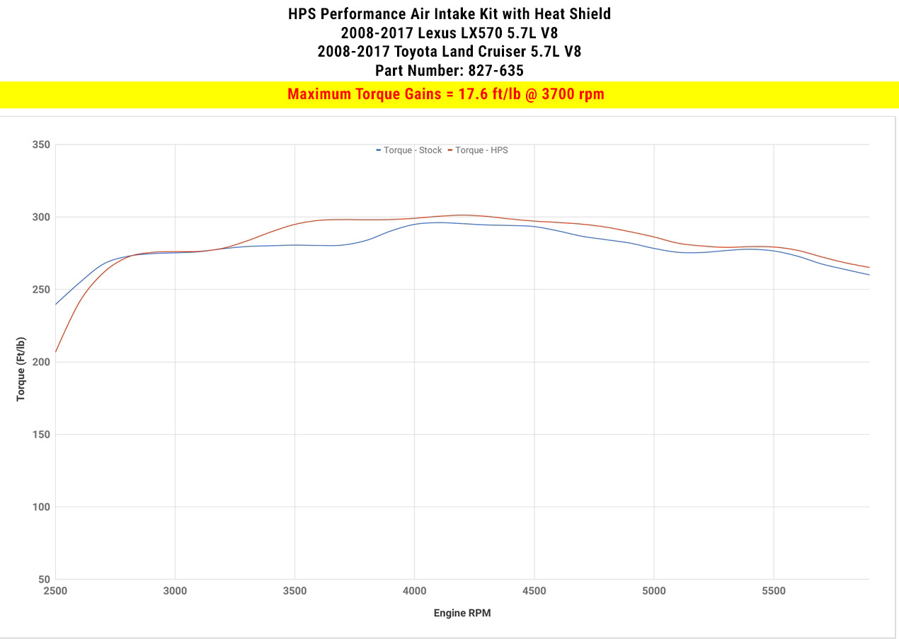 HPS Performance Air Intake Kit with Heat Shield (Blue) - Lexus LX570 / Toyota Land Cruiser - (2008-2020)