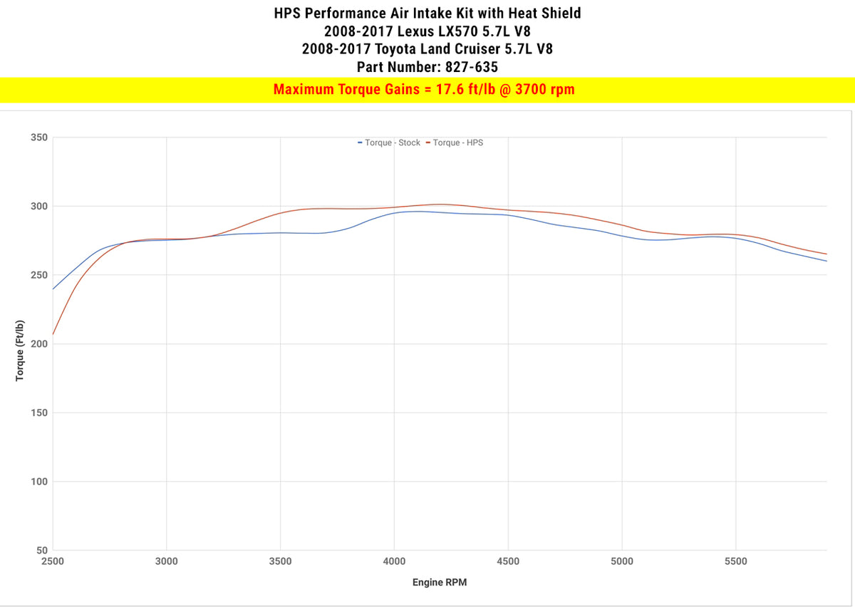 HPS Performance Air Intake Kit with Heat Shield (Polished) - Lexus LX570 / Toyota Land Cruiser - (2008-2020)