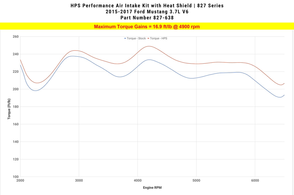 HPS Performance Air Intake Kit with Heat Shield, Black, 827-638WB
