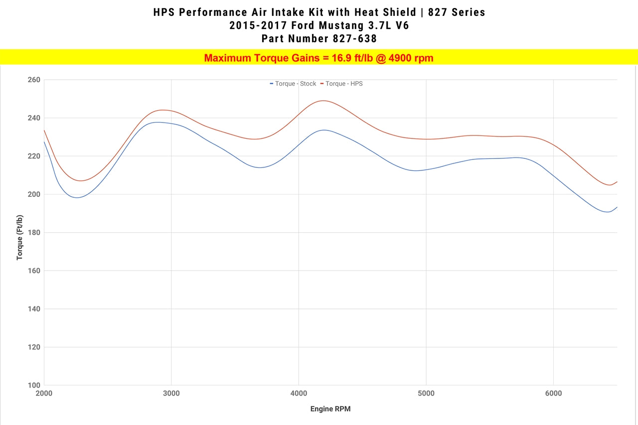 HPS Performance Air Intake Kit with Heat Shield, Black, 827-638WB