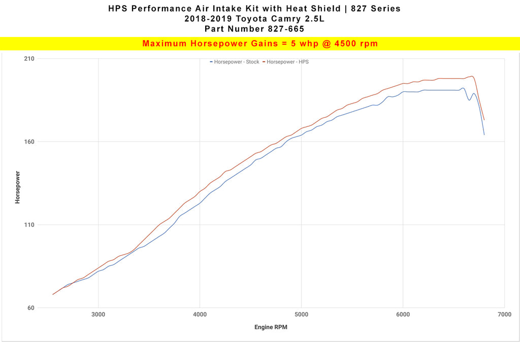 HPS Performance Air Intake Kit with Heat Shield (Red) - Toyota Camry - (2018-2023)