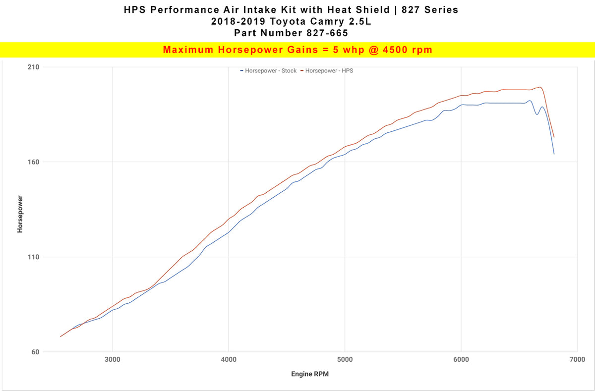HPS Performance Air Intake Kit with Heat Shield (Black) - Toyota Camry - (2018-2023)